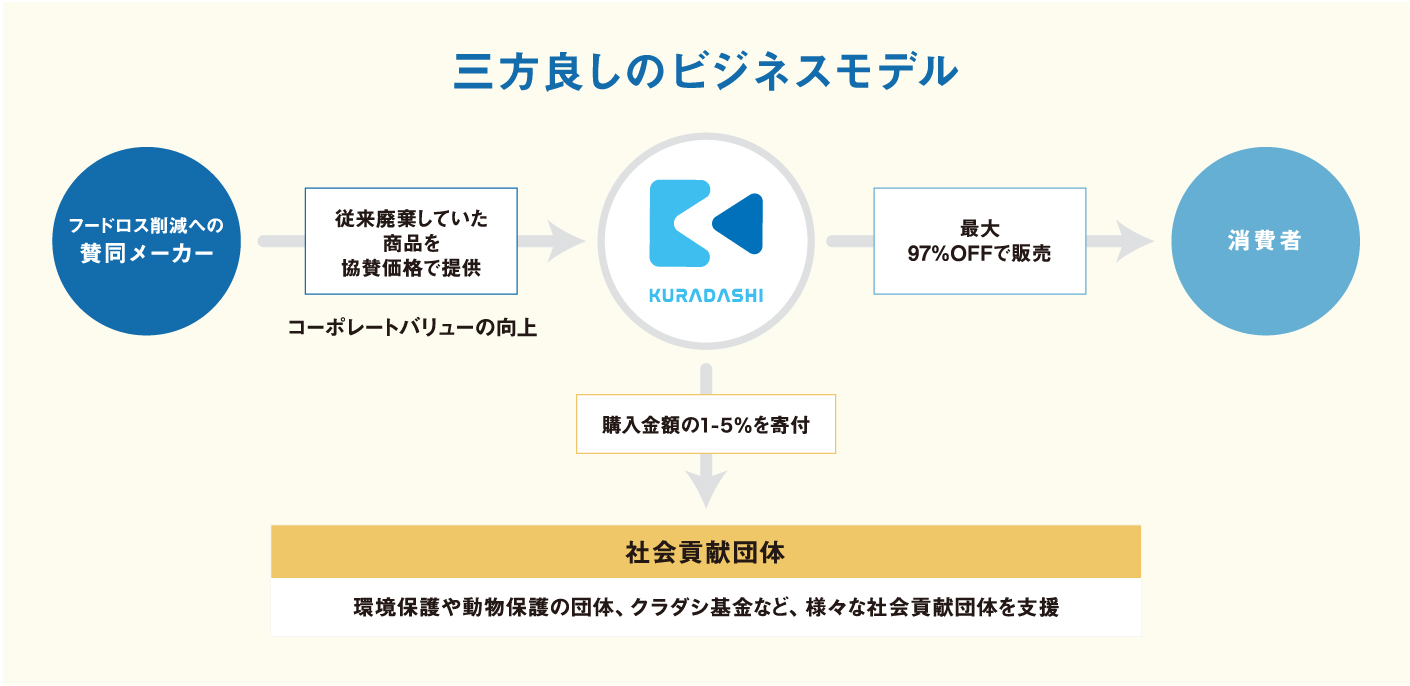 有限会社ウチノがKURADASHIに出品～フードロス削減に向けた取り組みを強化～のサブ画像2