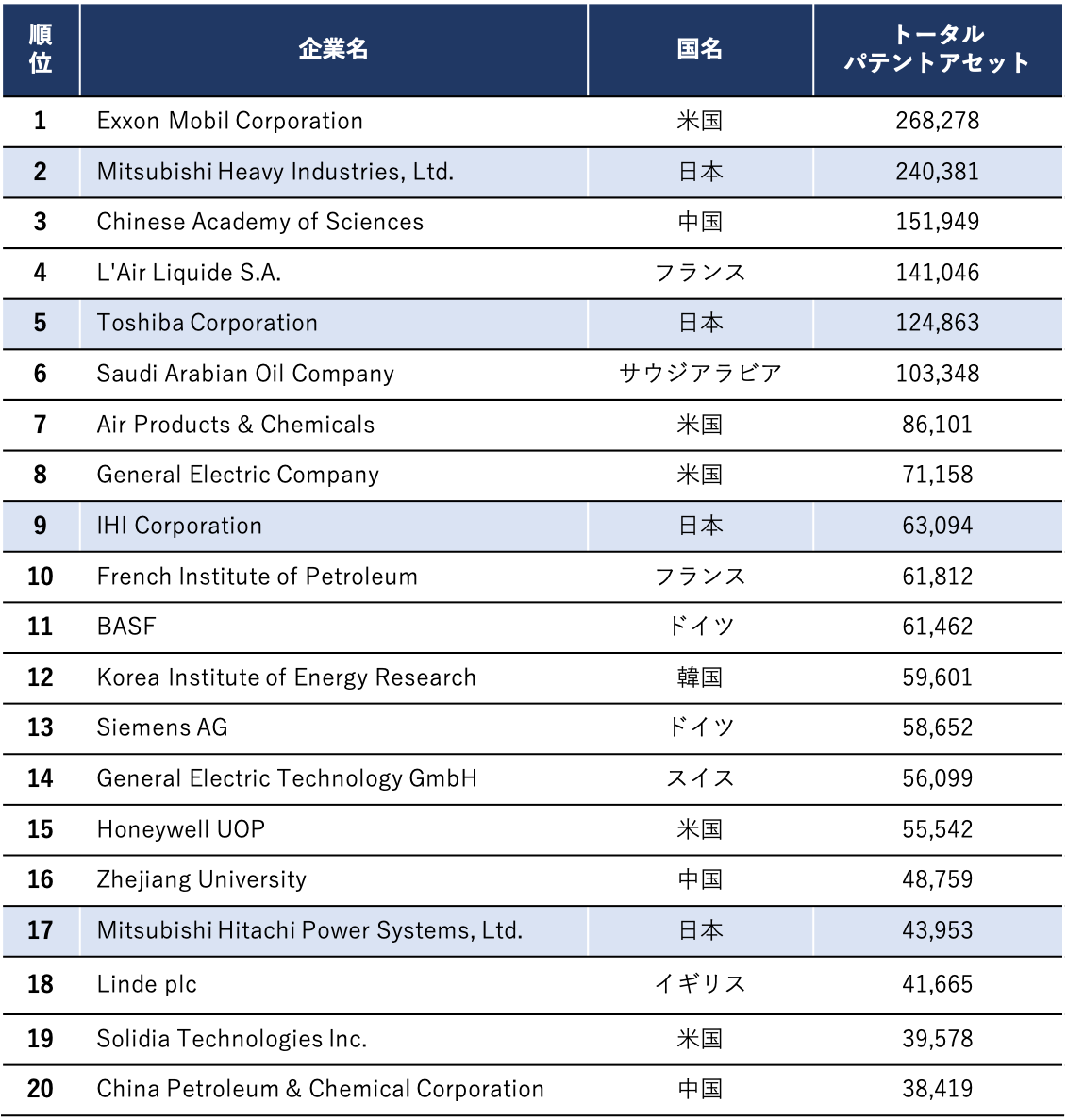 カーボンリサイクルの社会実装が開始！日本は研究投資が求められる最適素材の開発に期待 ～世界の有望企業/大学研究機関の技術資産スコアランキング～のサブ画像2_表2　2010-2019年間のトータルパテントアセット上記企業20社