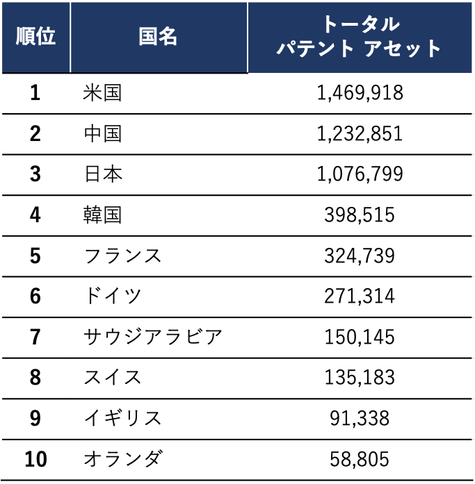 カーボンリサイクルの社会実装が開始！日本は研究投資が求められる最適素材の開発に期待 ～世界の有望企業/大学研究機関の技術資産スコアランキング～のサブ画像3_表3　2010-2019年間の国別トータルパテントアセット上位10か国
