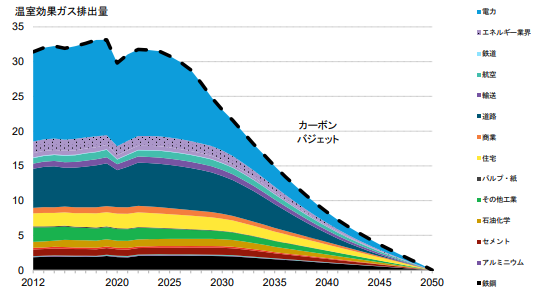 2050年までにネットゼロの軌道に乗るには、エネルギー転換への投資規模の早期拡大が今後10年間に不可欠のメイン画像