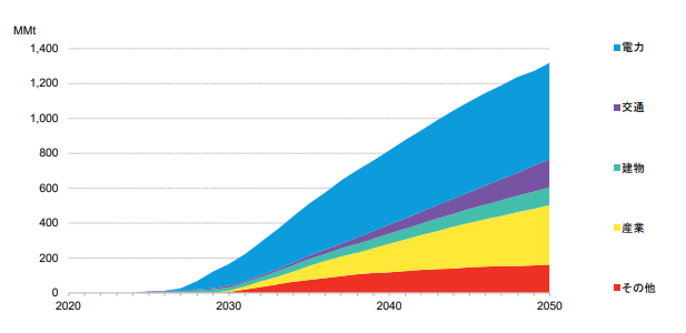 2050年までにネットゼロの軌道に乗るには、エネルギー転換への投資規模の早期拡大が今後10年間に不可欠のサブ画像3_出所：ブルームバーグNEF