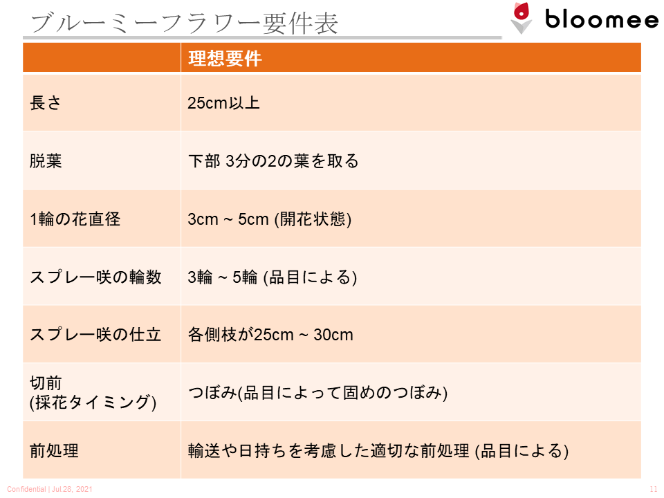 花の定期便ブルーミー、日本最大の花市場の大田花きと連携強化、「規格外」の花買い取り本格化のサブ画像4