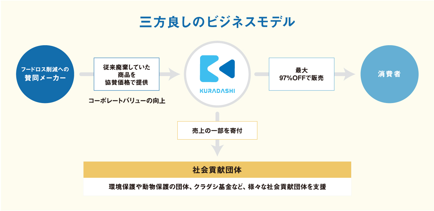 株式会社JALUXがKURADASHIに出品～賞味期限が迫った商品を販売することでフードロスを削減～のサブ画像2