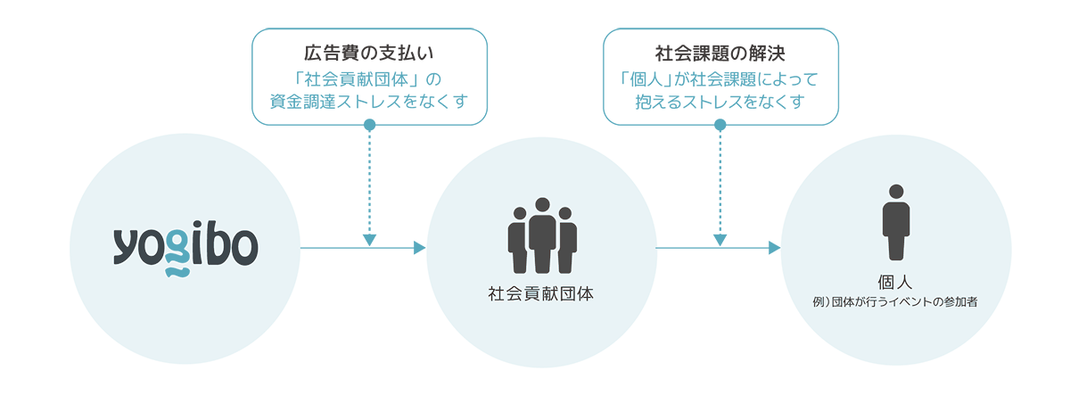Yogibo がスポンサーとして年間３億円予算計上 持続的な社会課題解決を目指す広告「TANZAQ」プロジェクトを始動のサブ画像2