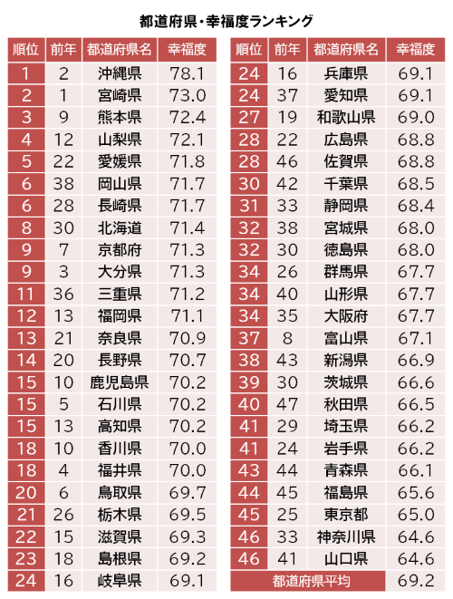 「幸福度1位は沖縄県。宮崎県は2位に」地域版SDGs調査のサブ画像2