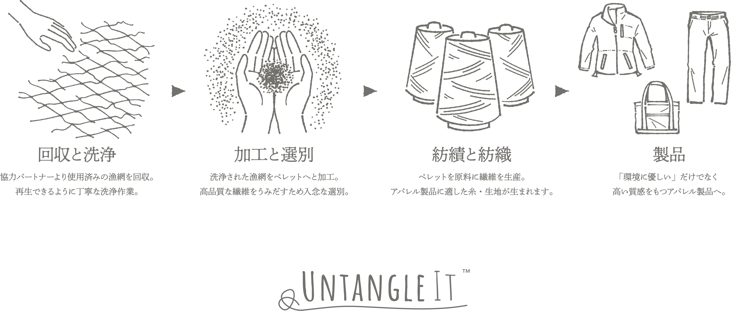 棄てられる漁網を衣服の原料にするチャレンジ「UNTANGLE IT™(アンタングルイット)」豊島とSHINDOがブランドパートナー連携のサブ画像2