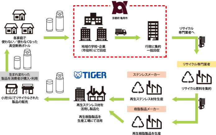 サーキュラーエコノミーの実現へ　使用済みステンレス製ボトルの回収と再資源化を京都府亀岡市からスタートのメイン画像