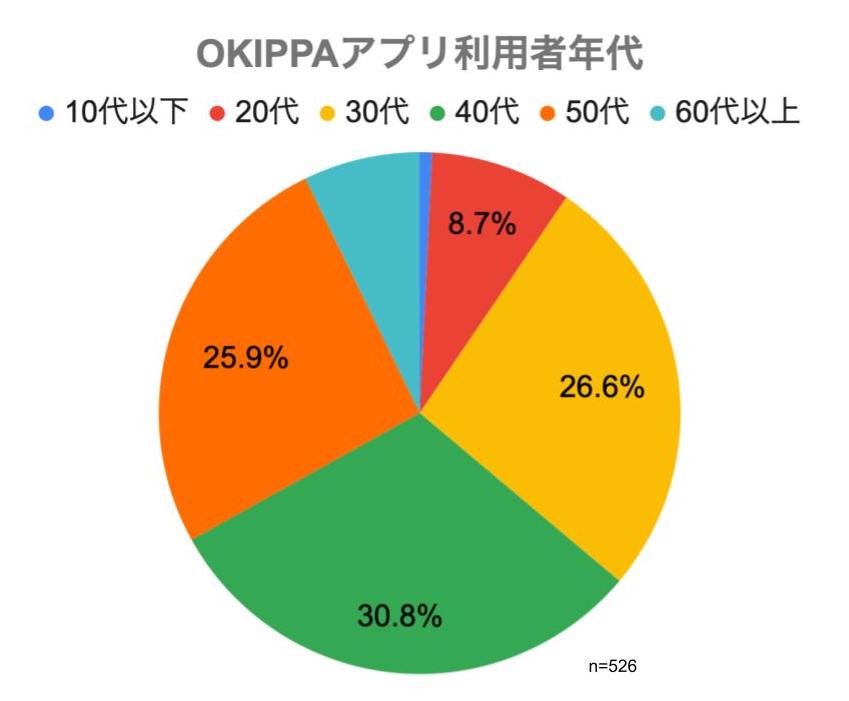 OKIPPAアプリ利用者の最新の再配達率は7.9％直近1年の置き配・宅配ボックス利用者行動と再配達の発生要因を分析〜 2025年の政府目標7.5%達成のためのヒントが明らかに 〜のサブ画像2_（図2）OKIPPAアプリ利用者｜年代