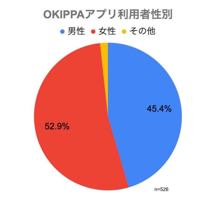 OKIPPAアプリ利用者の最新の再配達率は7.9％直近1年の置き配・宅配ボックス利用者行動と再配達の発生要因を分析〜 2025年の政府目標7.5%達成のためのヒントが明らかに 〜のサブ画像3_（図2）OKIPPAアプリ利用者｜性別