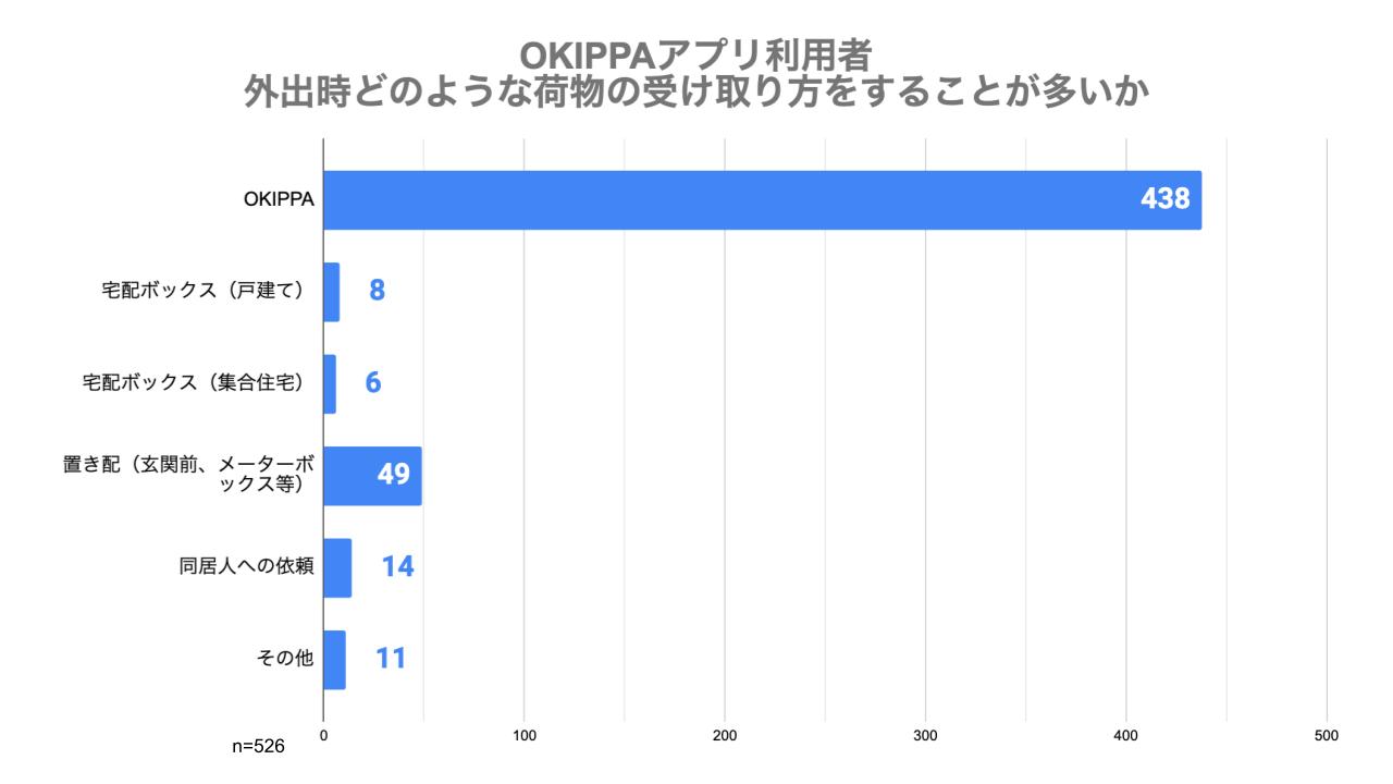 OKIPPAアプリ利用者の最新の再配達率は7.9％直近1年の置き配・宅配ボックス利用者行動と再配達の発生要因を分析〜 2025年の政府目標7.5%達成のためのヒントが明らかに 〜のサブ画像5_（図3）OKIPPAアプリ利用者｜荷物受け取り方法（外出時）
