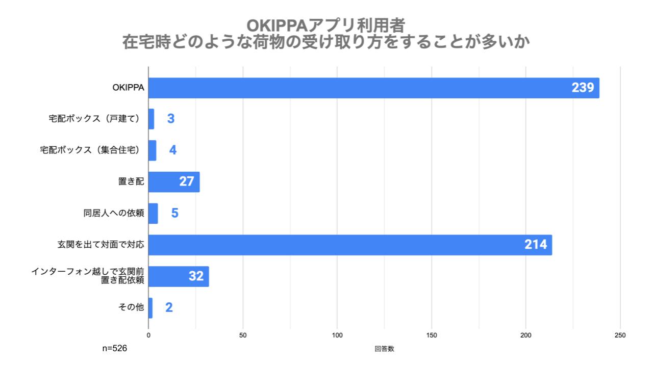 OKIPPAアプリ利用者の最新の再配達率は7.9％直近1年の置き配・宅配ボックス利用者行動と再配達の発生要因を分析〜 2025年の政府目標7.5%達成のためのヒントが明らかに 〜のサブ画像6_（図4）OKIPPAアプリ利用者｜荷物受け取り方法（在宅時）
