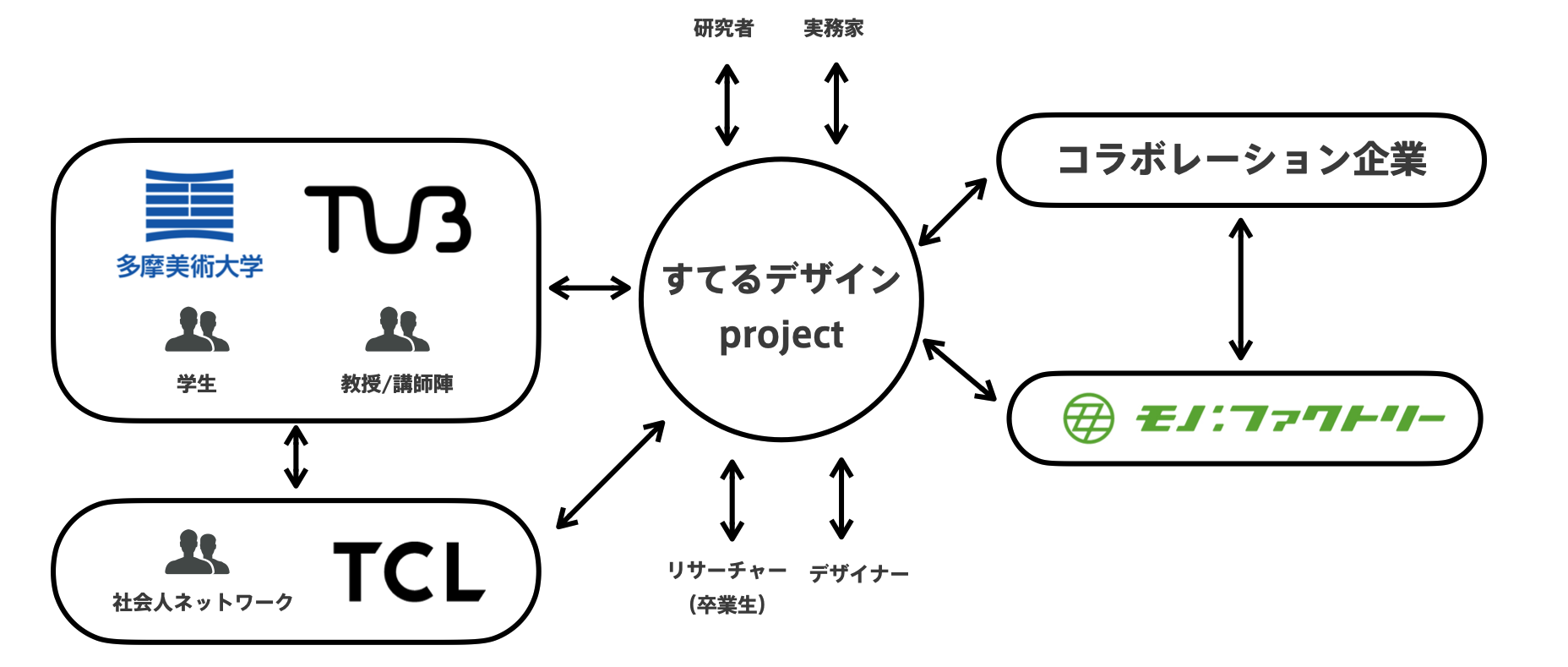 日本初、美大によるSDGs時代の廃棄物循環型経済モデル：多摩美術大学が企業5社との共創プロジェクト始動のサブ画像4