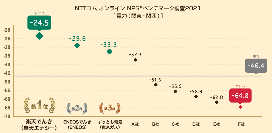 NTTコム オンライン、電力業界を対象にしたNPS®ベンチマーク調査2021の結果を発表のサブ画像1_図：電力（関東・関西）におけるNPS®の分布