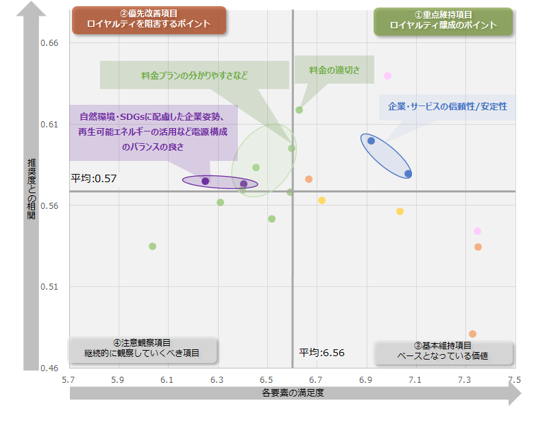 NTTコム オンライン、電力業界を対象にしたNPS®ベンチマーク調査2021の結果を発表のサブ画像2_図：業界全体のロイヤルティ要因分析（ドライバーチャート）