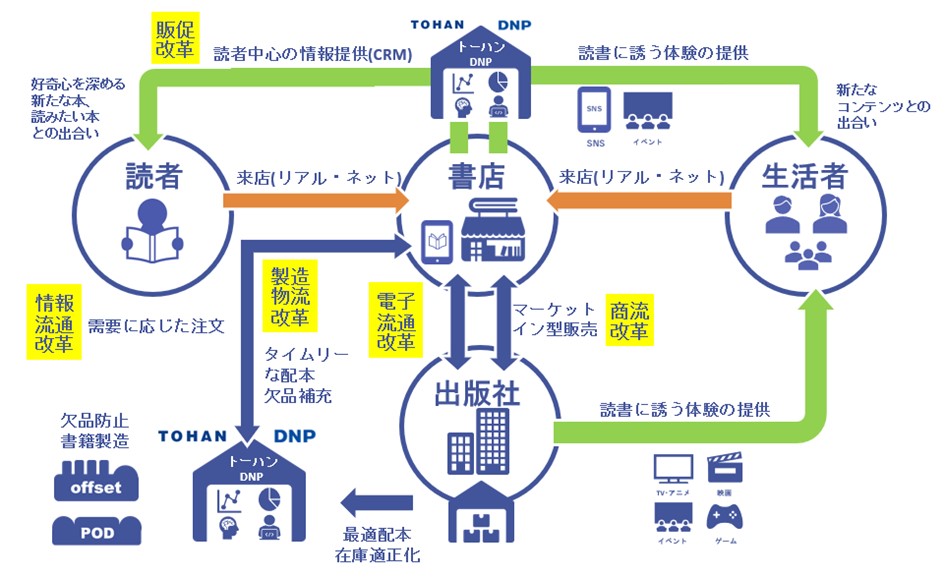 大日本印刷とトーハン　生活者起点の出版流通改革に向けて全面的に提携のサブ画像1