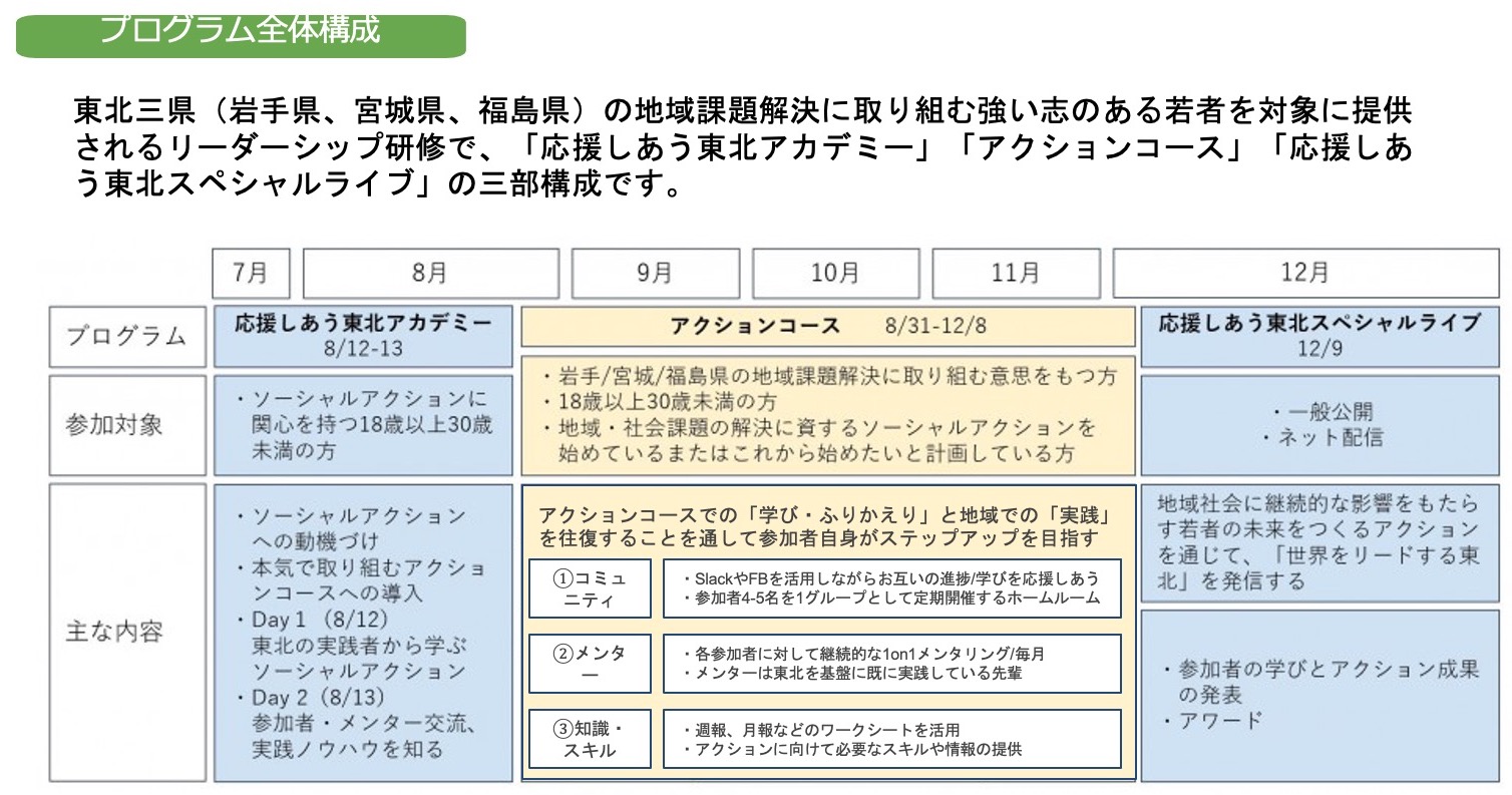 報道機関向け説明会「支援者・学生団体代表も参加 震災後10年目の東北における若者支援の現状共有および若者による社会課題解決を支援する新プログラムについて 」を実施。のサブ画像5_応援しあう東北 概要・スケジュール