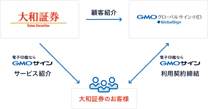 GMOグローバルサイン・HDと大和証券が電子契約サービス「電子印鑑GMOサイン」の活用においてパートナーシップ契約を締結のメイン画像