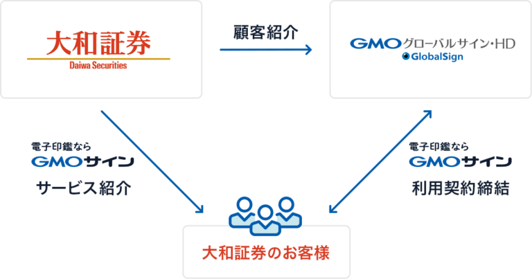 GMOグローバルサイン・HDと大和証券が電子契約サービス「電子印鑑GMOサイン」の活用においてパートナーシップ契約を締結のメイン画像