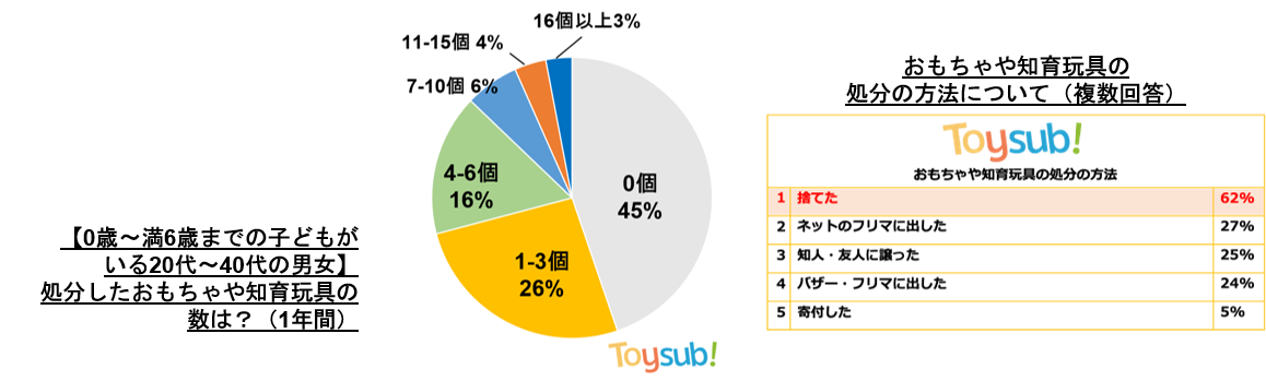 【「おもちゃの購入・廃棄」に関する意識調査】日本のおもちゃの廃棄量は年間約60,000トン！（※１）トイサブ！の活用を通して年間10トン以上のおもちゃ廃棄を削減、SDGs に貢献（※2）のサブ画像2