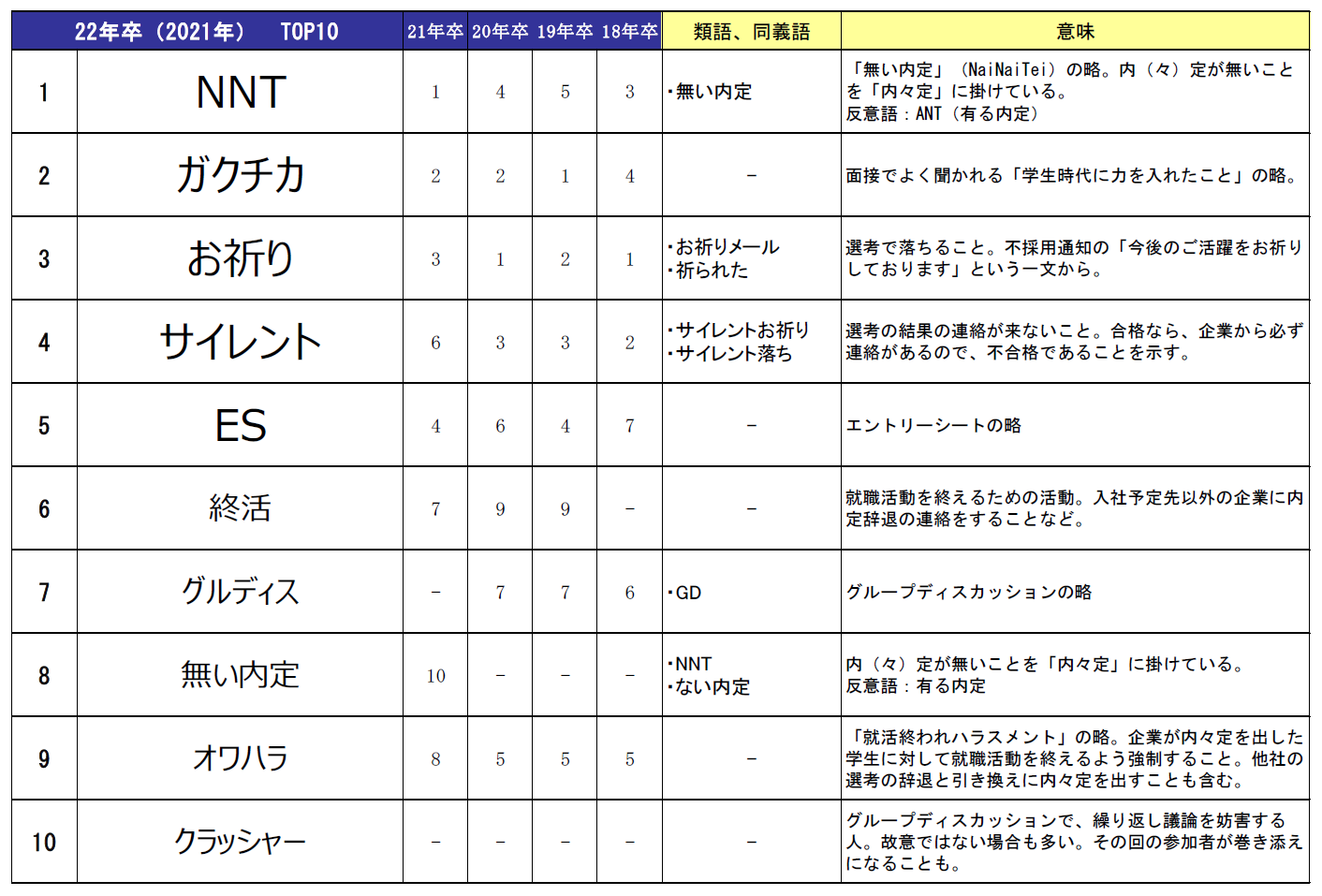 「マイナビ 2022年卒 学生就職モニター調査 7月の活動状況」を発表のサブ画像2