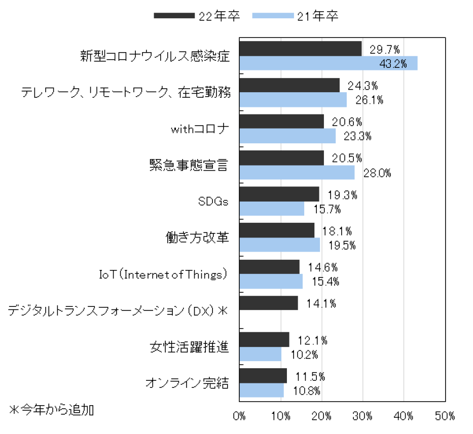 「マイナビ 2022年卒 学生就職モニター調査 7月の活動状況」を発表のサブ画像4