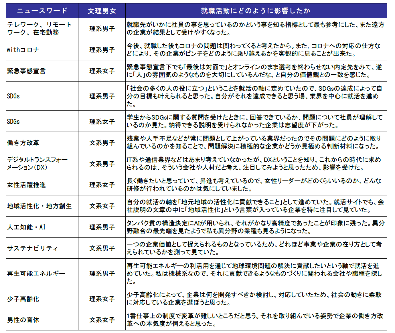 「マイナビ 2022年卒 学生就職モニター調査 7月の活動状況」を発表のサブ画像5