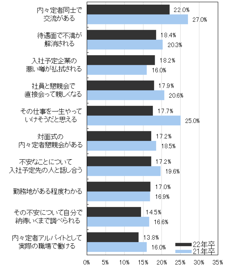 「マイナビ 2022年卒 学生就職モニター調査 7月の活動状況」を発表のサブ画像7