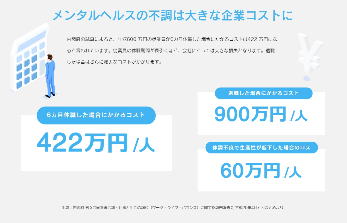 「音」で心を鍛える法人向けオンライン音声研修サービス「Mental-Fit」がβ版の提供を開始のサブ画像2_メンタルヘルスと企業コスト