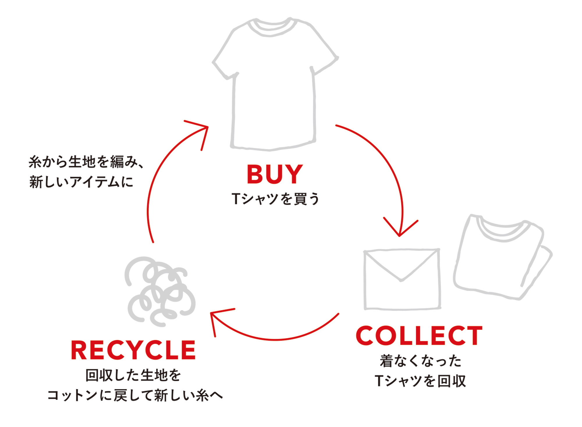 日本初！ ” 水平リサイクル ”のコットン100％T シャツ 誕生のサブ画像3
