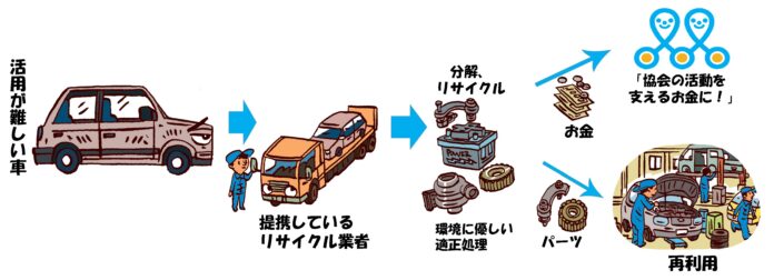 ８月は自動車のリサイクル・寄付啓発月間！日本カーシェアリング協会は全国から不要になる自動車の寄付を呼びかけ、自動車リサイクルの大切さを啓蒙します。のメイン画像