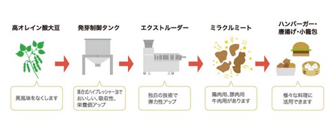 全国のデイリーヤマザキにて新発売の「大豆ミートハンバーグサンド」にDAIZの植物肉「ミラクルミート」が採用されましたのサブ画像4