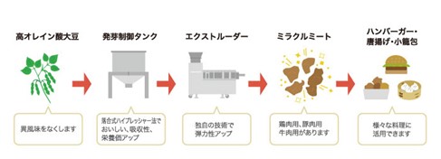 植物肉「ミラクルミート」のDAIZと香料メーカーの長谷川香料が資本業務提携、両社技術を掛け合わせた研究開発を推進しSDGs達成を目指すのサブ画像4