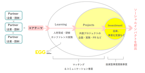 社会課題解決特化型コーポレート・ベンチャーキャピタル「ソーシャルグッド・ベンチャーズ」を新設し9月から出資希望企業の募集を開始のサブ画像2