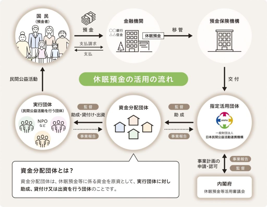 トークイベント『九州からソーシャルグッドの輪を広げよう！美しい地球と持続的な社会の架け橋に』を開催のサブ画像6_出典）日本民間公益活動連携機構（JANPIA）WEB サイトより引用