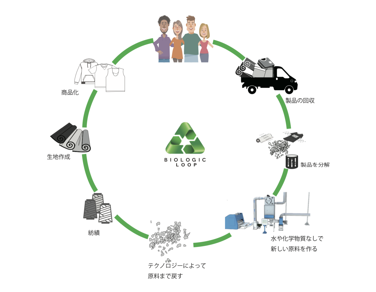 捨てない選択。天然繊維循環プラットフォーム「BIOLOGIC LOOP」始動。のサブ画像2_BIOLOGIC LOOP