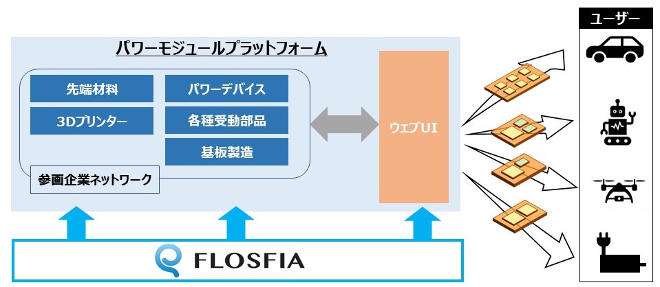 FLOSFIA、世界初 少量・多品種生産のニーズに応える金型レスの新型パワーモジュールを開発完了！のサブ画像2