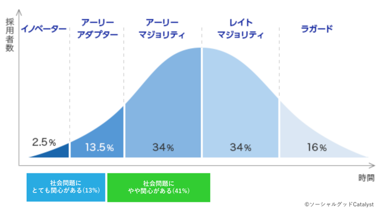 社会問題・ソーシャルグッドに関する意識・行動調査結果【ソーシャルグッドCatalyst】のサブ画像2