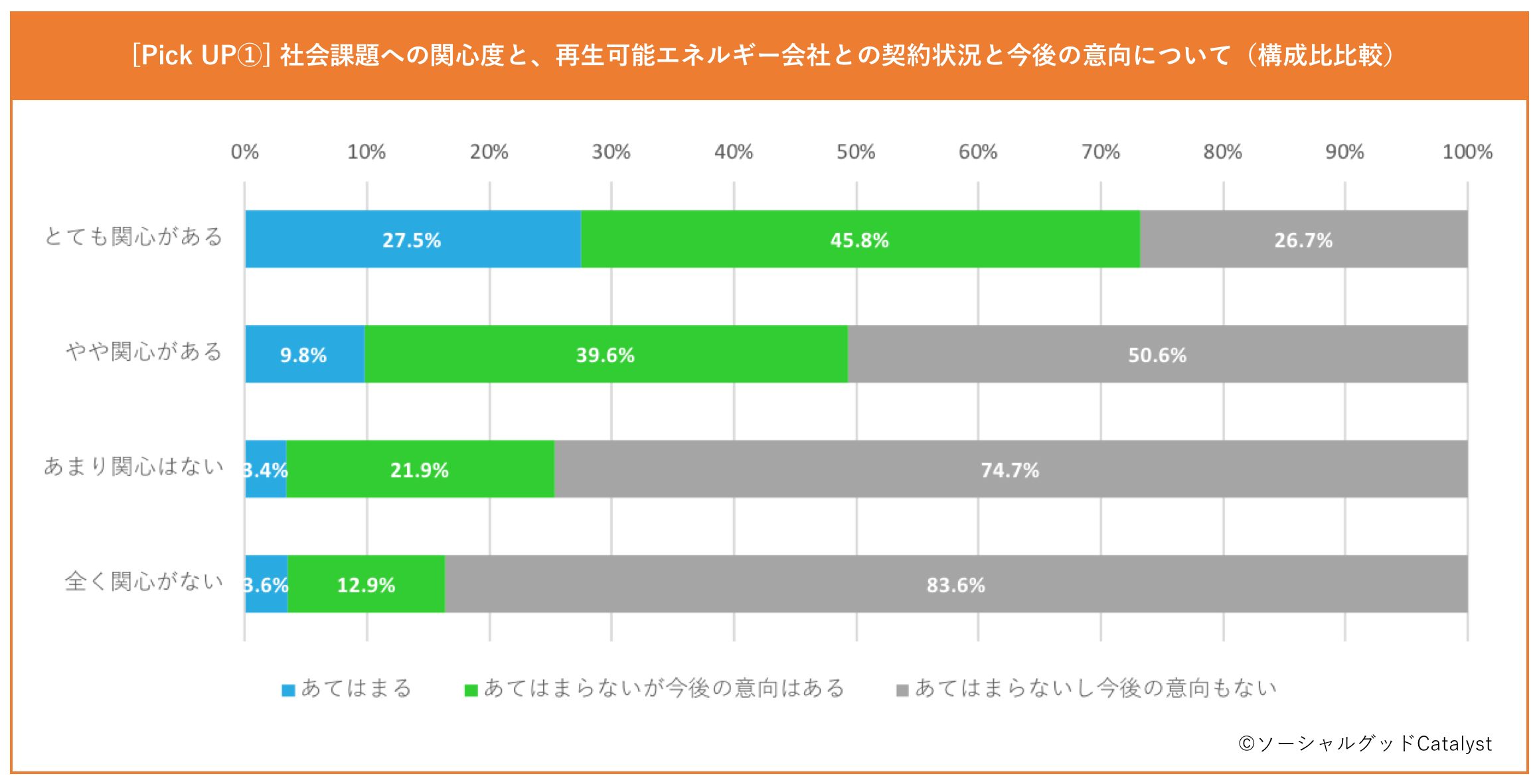 社会問題・ソーシャルグッドに関する意識・行動調査結果【ソーシャルグッドCatalyst】のサブ画像3