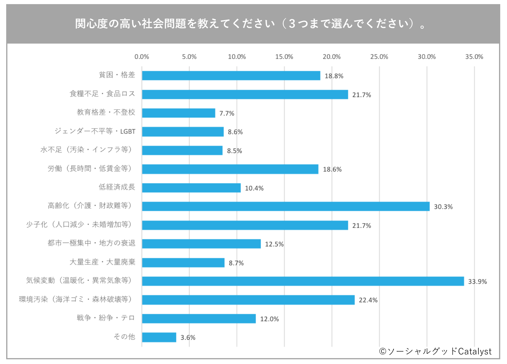 社会問題・ソーシャルグッドに関する意識・行動調査結果【ソーシャルグッドCatalyst】のサブ画像6