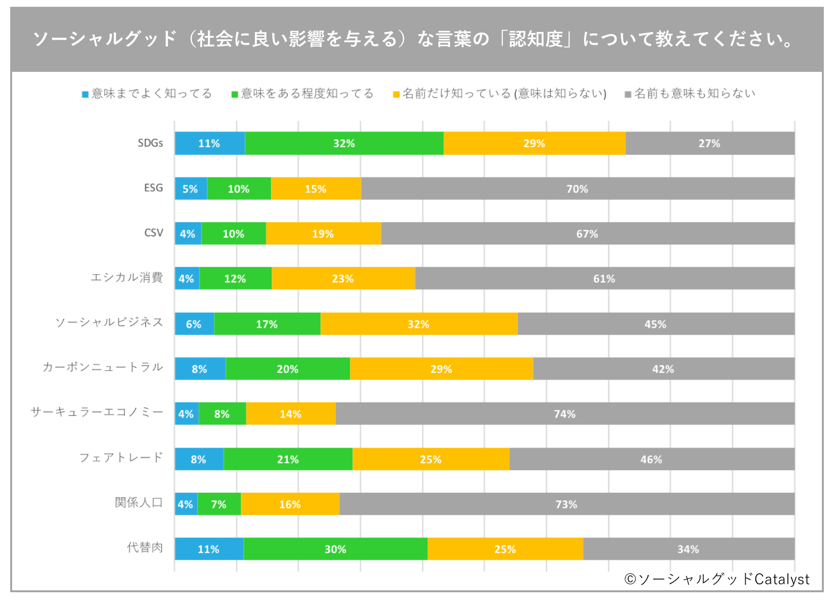 社会問題・ソーシャルグッドに関する意識・行動調査結果【ソーシャルグッドCatalyst】のサブ画像7