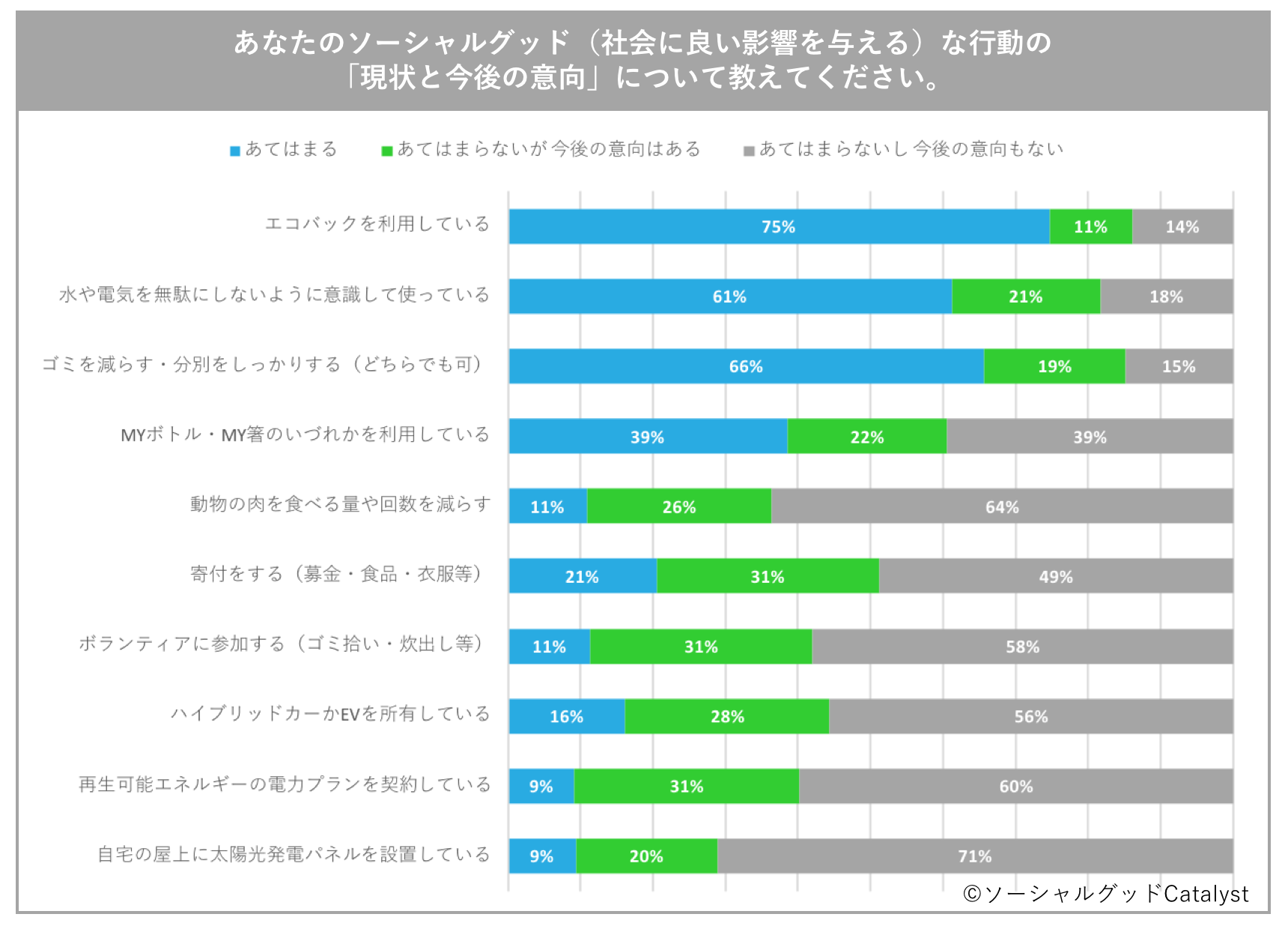 社会問題・ソーシャルグッドに関する意識・行動調査結果【ソーシャルグッドCatalyst】のサブ画像8