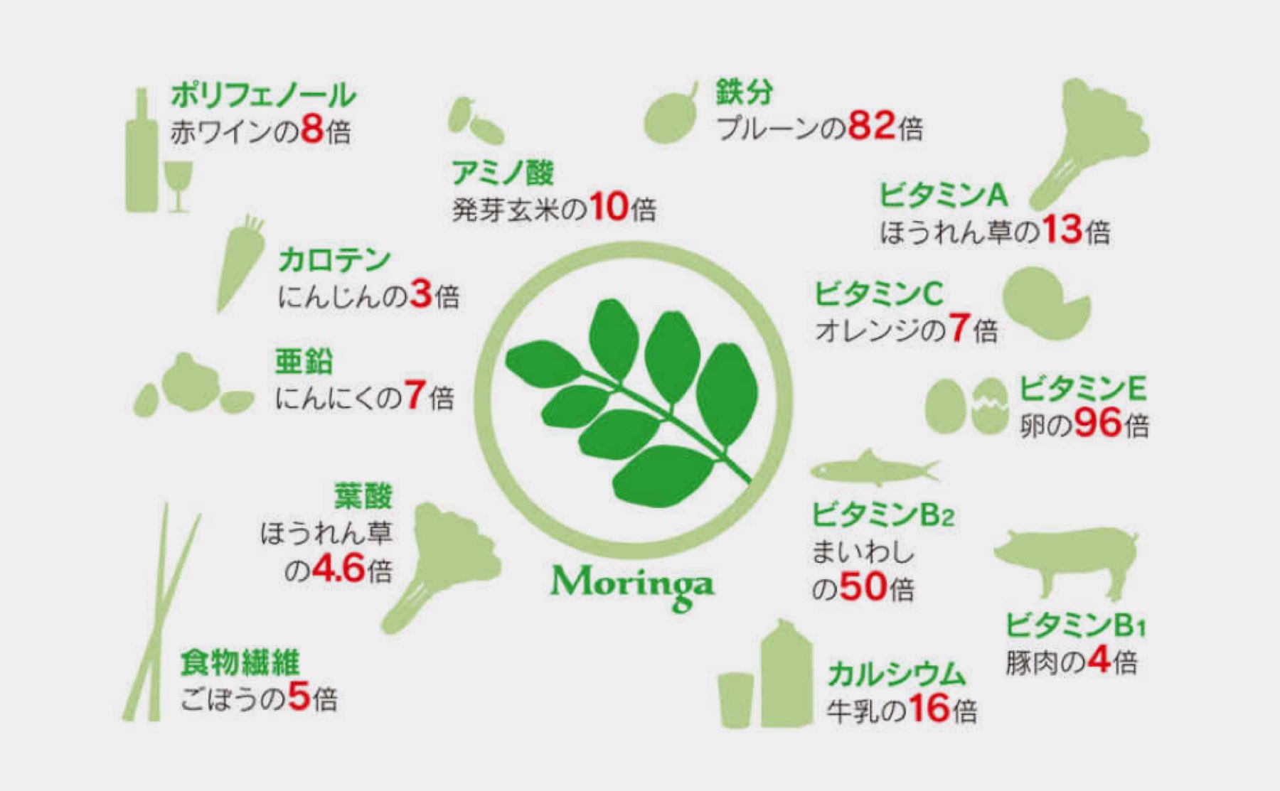 【海外セレブも注目のスーパーフード】環境にも人にも栄養を与える奇跡の木「モリンガ」を使用したタブレットが、販売予定価格の最大45％OFFでクラファン実施中！のサブ画像6