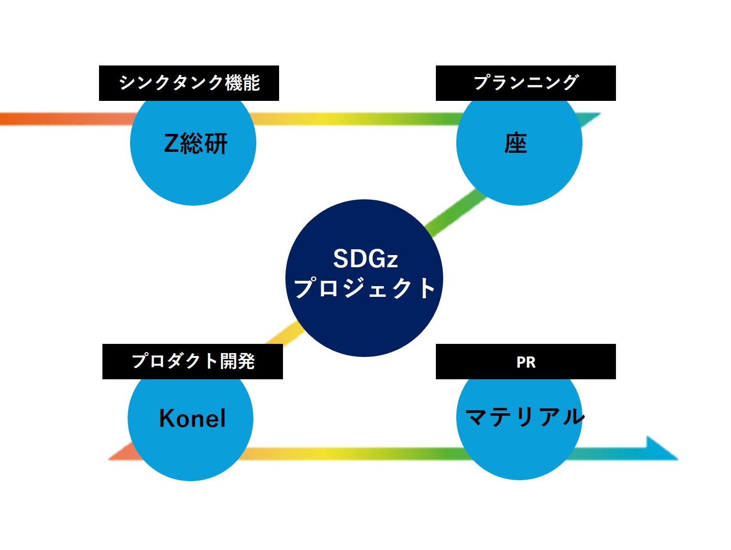 Z世代の1人1人がアクションできる仕組み作りを提供！SDGsをZ世代視点で考える『SDGzプロジェクト』が始動のサブ画像6