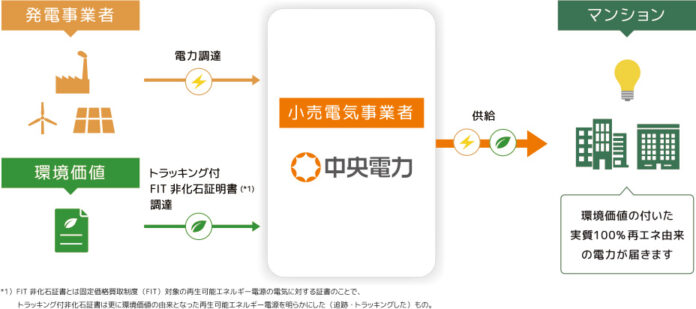 マンション一棟・全戸の電力を再エネ由来とする『RE100対応・再エネマンションプロジェクト』を始動のメイン画像