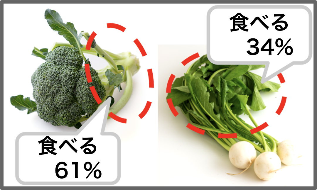 【野菜の日】「あなたは野菜をどこまで食べますか？」調査結果を公開　家庭では6割がブロッコリーの芯を食べていた（オイシックス・ラ・大地調べ）のサブ画像2