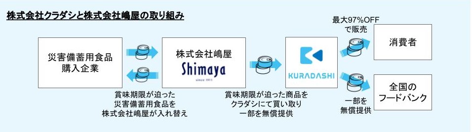 株式会社嶋屋がKURADASHIに出品～賞味期限が迫った災害備蓄用食品を販売することでフードロスを削減～のサブ画像2