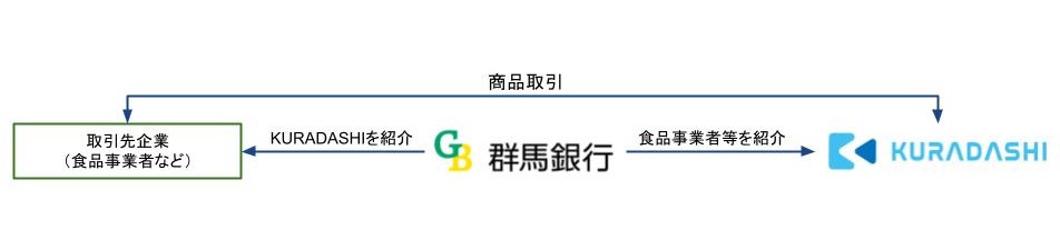 クラダシが群馬銀行の「ぐんぎんビジネスマッチングサービス」の活用を開始のサブ画像2