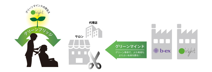 ｂ-ｅｘ、台湾カーボンニュートラルグリーンコスメメーカー「O’right」と資本業務提携日本におけるサロン発のグリーン革命を本格的に推進～2022年春より～のサブ画像2