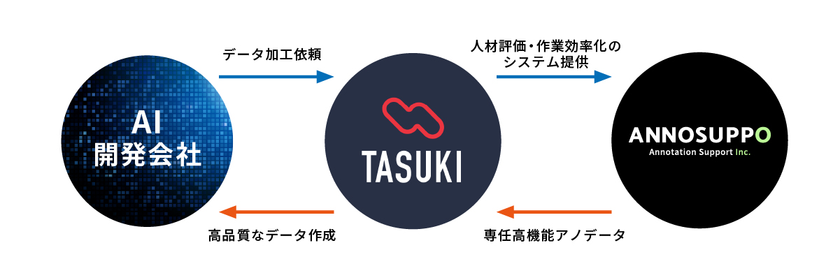 アノテーターの育成を通じて世界の無国籍問題解決を目指す「アノサポ」と、テクノロジーで高品質データを生み出すアノテーション代行サービス「TASUKI」が業務提携のサブ画像2