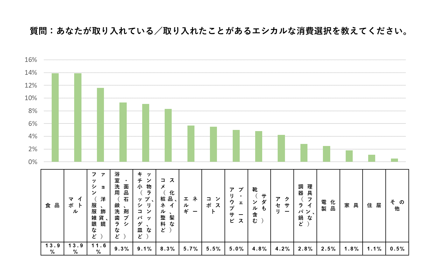 認知度35%！エシカル消費者の約7割が知らない「環境と健康に優しい調理器具」とは？のサブ画像2